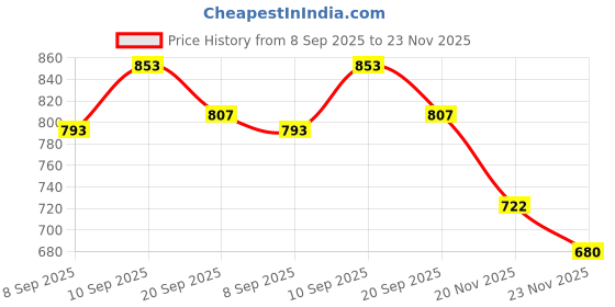 flipkart.com xtrdt DJ DISCO PARTY CLUB LED LASER PROJECTOR STAGE Shower Laser Light Disco Ball Set Disco Ball Set xtrdt Price History Graph from 8 Sep 2025 to 23 Nov 2025