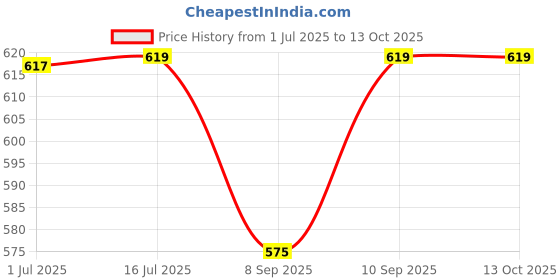 flipkart.com XTRDT Green Laser-303 Pointer Party Pen Disco Light 5 Mile with Battery (650 nm,Green) Price History Graph from 1 Jul 2025 to 13 Oct 2025