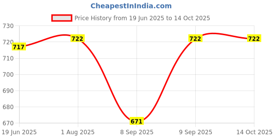 flipkart.com XTRDT GREEN LASER LIGHT Price History Graph from 19 Jun 2025 to 13 Oct 2025