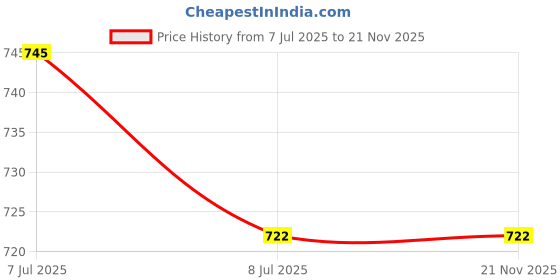 flipkart.com XTRDT Laser Light - 5000mW Green Light Flashlight Adjustable Focus with Visible Torch Price History Graph from 7 Jul 2025 to 21 Nov 2025