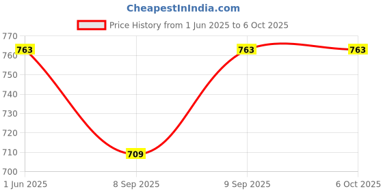 flipkart.com XTRDT Laser Light Pen, Presentation Disco Pointer Pen Beam with Adjustable Antenna Cap to Change Price History Graph from 1 Jun 2025 to 6 Oct 2025