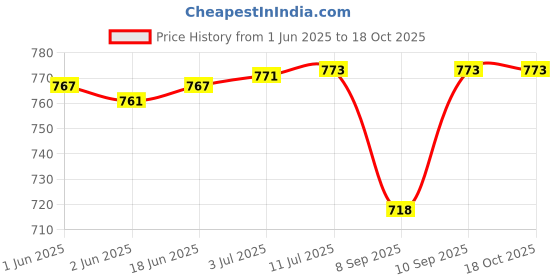 flipkart.com XTRDT Laser Pointer High Power USB Rechargeable Pen Laser Flashlight Green/Red/Purple Price History Graph from 1 Jun 2025 to 18 Oct 2025