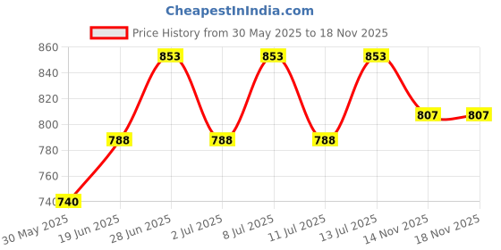 flipkart.com xtrdt LASER PROJECTOR STAGE LIGHT XMAS PARTY KTV DJ DISCO LIGHT Disco Ball Set xtrdt Price History Graph from 30 May 2025 to 18 Nov 2025