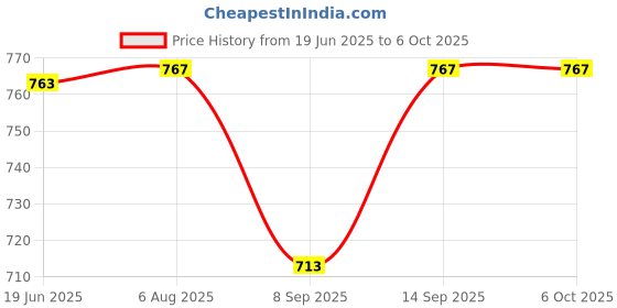 flipkart.com XTRDT Military Tactical Laser Pointer High Power Rechargeable Pen Laser light pointer Price History Graph from 19 Jun 2025 to 5 Oct 2025