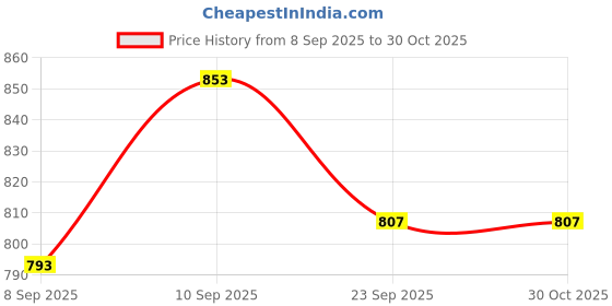 flipkart.com xtrdt Mini Laser Light Projector Stage Lighting Sound Activated Laser Disco Ball Set xtrdt Price History Graph from 8 Sep 2025 to 30 Oct 2025