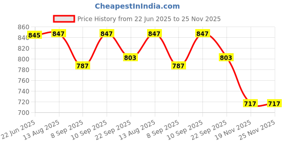 flipkart.com xtrdt Mini LED Laser Projector Christmas Decorations Laser Disco Light Laser Disco Ball Set xtrdt Price History Graph from 22 Jun 2025 to 24 Nov 2025