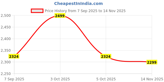 flipkart.com motoxpert Xtreme 250R Heavy Duty Bike Crash Guard motoxpert Price History Graph from 7 Sep 2025 to 14 Nov 2025