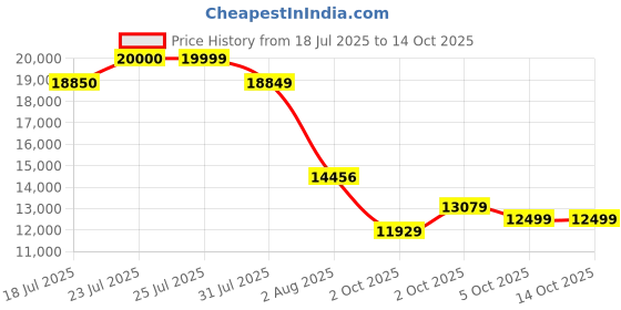 flipkart.com cradiac XTREME 7 SPEED | FRONT SUSPENSION | DUAL DISC 29 T (inch) Mountain Cycle cradiac Price History Graph from 18 Jul 2025 to 13 Oct 2025