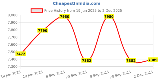 flipkart.com Xtreme Acoustics Professional Aluminium with Fluid Head Mount Gopro with 3 Adjustable Rubber Grip Monopod Price History Graph from 19 Jun 2025 to 2 Dec 2025