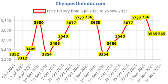 flipkart.com xtreme acoustics XA-C01-BK Condenser Microphone for Recording/Podcasting/Live Streaming/Home Studio/YouTube Videos, Comes with XLR Cable and an Attractive Flight Case Microphone xtreme acoustics Price History Graph from 6 Jul 2025 to 25 Nov 2025