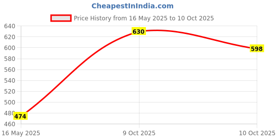flipkart.com xtreme acoustics XA-LM-01, lavalier microphone omni-directional collar mic for interviews, audio recording, vlogging and much more. comes with 6.5mm adaptor to connec to amplifiers and mixers. lavalier microphone xtreme acoustics Price History Graph from 16 May 2025 to 10 Oct 2025