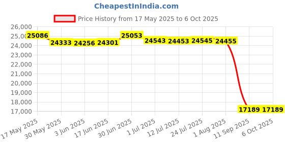 flipkart.com xtreme acoustics XAM1202 Analog Sound Mixer xtreme acoustics Price History Graph from 17 May 2025 to 6 Oct 2025