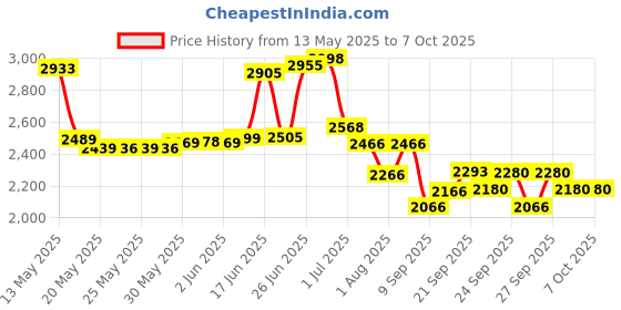 flipkart.com xtreme acoustics XAMXB4 Analog Sound Mixer xtreme acoustics Price History Graph from 13 May 2025 to 6 Oct 2025