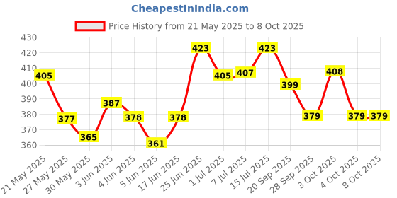 flipkart.com xtreme bikers Adjustable Passenger Backrest xtreme bikers Price History Graph from 21 May 2025 to 7 Oct 2025