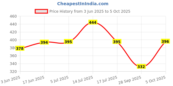 flipkart.com xtreme bikers Adjustable Passenger Backrest xtreme bikers Price History Graph from 3 Jun 2025 to 5 Oct 2025