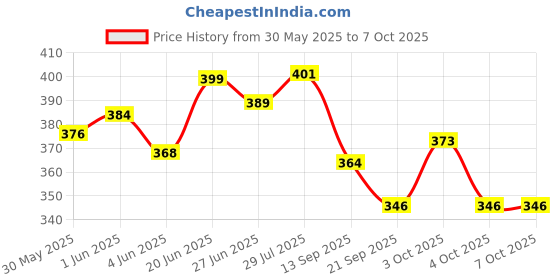flipkart.com airic Xtreme Double Shaft Raquets with Feather Shuttles and 3 side tape Net Badminton Kit airic Price History Graph from 30 May 2025 to 7 Oct 2025