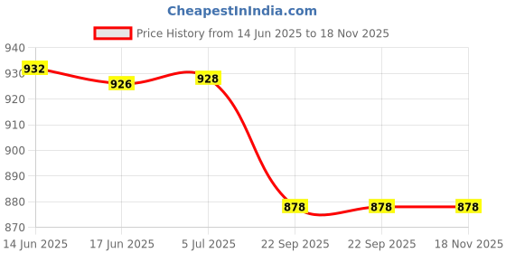 flipkart.com zokato Xtreme Forklift Innovative Spring Action Toy Game Vehicles Truck Construction zokato Price History Graph from 14 Jun 2025 to 18 Nov 2025