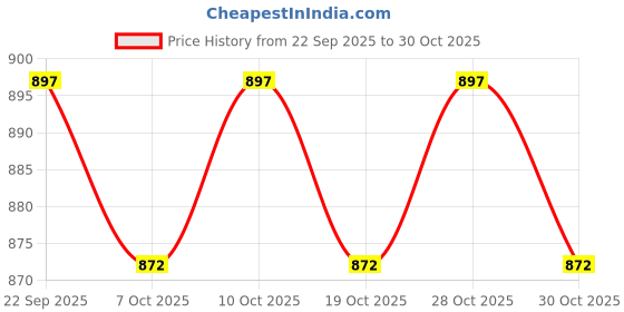 flipkart.com nuskhe by paras Xtreme Hair Growth Oil Hair Oil nuskhe by paras Price History Graph from 22 Sep 2025 to 30 Oct 2025