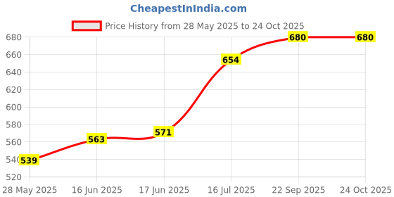 flipkart.com Xtreme mini game box Limited Edition Price History Graph from 28 May 2025 to 23 Oct 2025