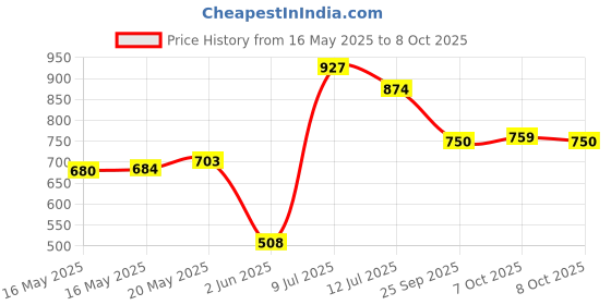 flipkart.com xtreme premium high quality small size (20inch) carrom board with coins and stricker 55.8 cm Carrom Board xtreme premium Price History Graph from 16 May 2025 to 7 Oct 2025