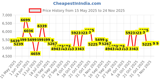 flipkart.com leader XTREME REAR SUSPENSION FOR MTB RIDER 26 T (inch) Mountain Cycle leader Price History Graph from 15 May 2025 to 24 Nov 2025