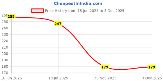 flipkart.com xtreme Two Wheeler Cover for Honda xtreme Price History Graph from 18 Jun 2025 to 3 Dec 2025