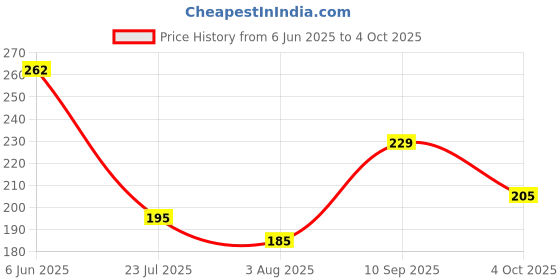 flipkart.com XTRENGTH Edge To Edge Tempered Glass for Apple iPhone 7 Plus Price History Graph from 6 Jun 2025 to 4 Oct 2025