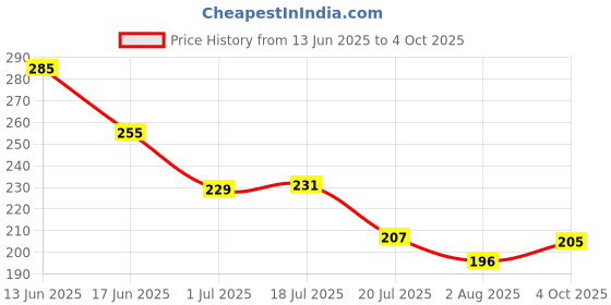 flipkart.com XTRENGTH Edge To Edge Tempered Glass for Apple iPhone SE 2020, Apple iPhone 8, Apple iPhone 7 Price History Graph from 13 Jun 2025 to 4 Oct 2025