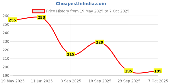 flipkart.com XTRENGTH Edge To Edge Tempered Glass for Apple iPhone X, Apple iPhone XS, Apple iPhone 11 Pro Price History Graph from 19 May 2025 to 6 Oct 2025
