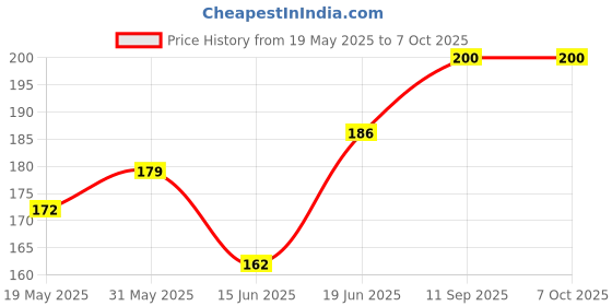 flipkart.com XTRENGTH Edge To Edge Tempered Glass for Apple iPhone X, Apple iPhone XS, Apple iPhone 11 Pro Price History Graph from 19 May 2025 to 6 Oct 2025