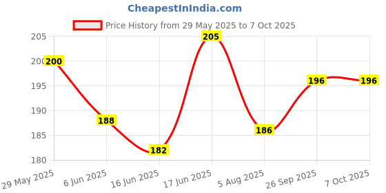 flipkart.com XTRENGTH Edge To Edge Tempered Glass for Apple iPhone XR, Apple iPhone 11 Price History Graph from 29 May 2025 to 6 Oct 2025