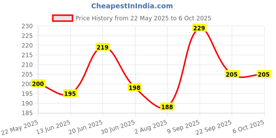 flipkart.com XTRENGTH Edge To Edge Tempered Glass for ASUS ROG Phone 3 Price History Graph from 22 May 2025 to 6 Oct 2025