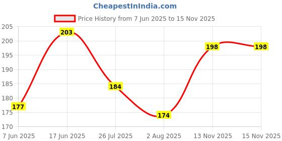 flipkart.com XTRENGTH Edge To Edge Tempered Glass for ASUS Rog Phone 5 Ultimate 5s|5s Pro Price History Graph from 7 Jun 2025 to 15 Nov 2025