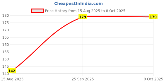 flipkart.com XTRENGTH Edge To Edge Tempered Glass for CMF Phone 1 Price History Graph from 15 Aug 2025 to 6 Oct 2025