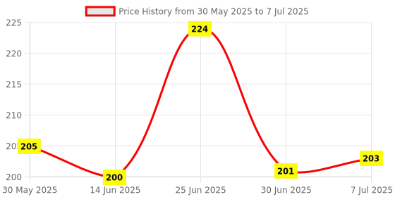 flipkart.com XTRENGTH Edge To Edge Tempered Glass for CMF Phone 1, CMF 1, with Easy Installation Kit Price History Graph from 30 May 2025 to 7 Jul 2025