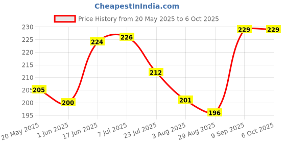 flipkart.com XTRENGTH Edge To Edge Tempered Glass for Google Pixel 4A Price History Graph from 20 May 2025 to 5 Oct 2025