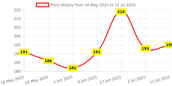 flipkart.com XTRENGTH Edge To Edge Tempered Glass for Google Pixel 9, Google Pixel 9 Pro Price History Graph from 16 May 2025 to 11 Jul 2025