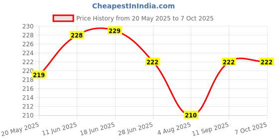 flipkart.com XTRENGTH Edge To Edge Tempered Glass for iQOO Neo 9 Pro 5G Price History Graph from 20 May 2025 to 7 Oct 2025