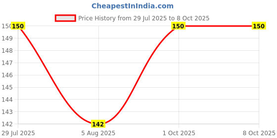 flipkart.com XTRENGTH Edge To Edge Tempered Glass for Motorola G24 Price History Graph from 29 Jul 2025 to 8 Oct 2025