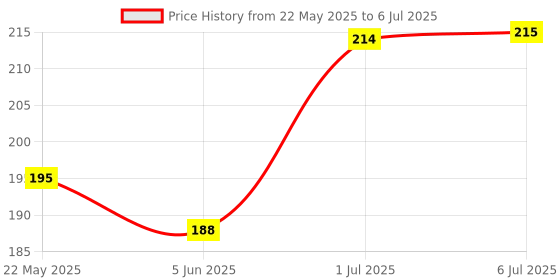 flipkart.com XTRENGTH Edge To Edge Tempered Glass for Nothing Phone (1), Nothing Phone 1, with Easy Installation Kit Price History Graph from 22 May 2025 to 6 Jul 2025