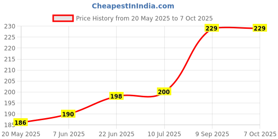 flipkart.com XTRENGTH Edge To Edge Tempered Glass for OnePlus 7T Price History Graph from 20 May 2025 to 6 Oct 2025