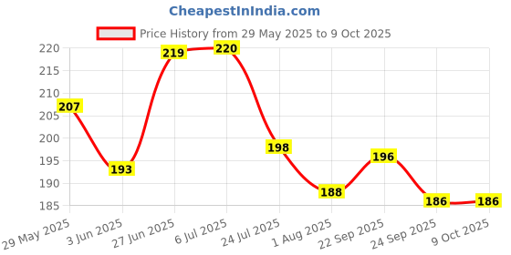 flipkart.com XTRENGTH Edge To Edge Tempered Glass for OnePlus Nord 2 5G, OnePlus Nord CE 5G, Realme GT 5G, Realme GT Master Edition, Realme X7 5G, Realme X7 Max, OPPO Reno 6 5G Price History Graph from 29 May 2025 to 9 Oct 2025