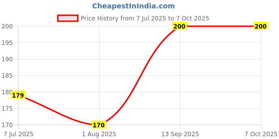 flipkart.com XTRENGTH Edge To Edge Tempered Glass for OnePlus Nord CE 4 Lite 5G Price History Graph from 7 Jul 2025 to 7 Oct 2025