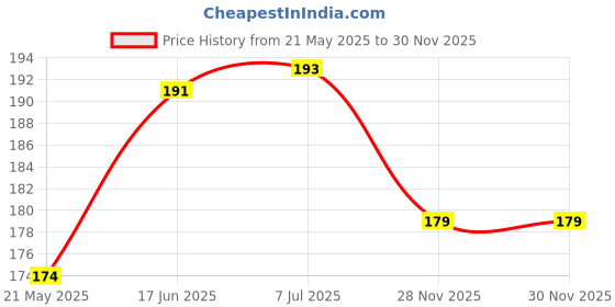 flipkart.com XTRENGTH Edge To Edge Tempered Glass for POCO X6 Neo 5G Price History Graph from 21 May 2025 to 28 Nov 2025