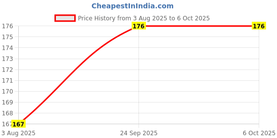 flipkart.com XTRENGTH Edge To Edge Tempered Glass for Redmi Note 13 Pro 5G Price History Graph from 3 Aug 2025 to 6 Oct 2025
