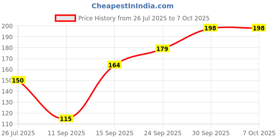 flipkart.com XTRENGTH Edge To Edge Tempered Glass for Samsung Galaxy S24 Price History Graph from 26 Jul 2025 to 7 Oct 2025