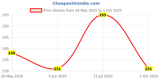 flipkart.com XTRENGTH Edge To Edge Tempered Glass for Samsung Galaxy S9 Plus, Samsung Galaxy S8 Plus Price History Graph from 26 May 2025 to 1 Oct 2025