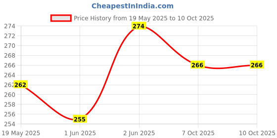 flipkart.com XTRENGTH Edge To Edge Tempered Glass for Vivo V25 Pro Price History Graph from 19 May 2025 to 10 Oct 2025