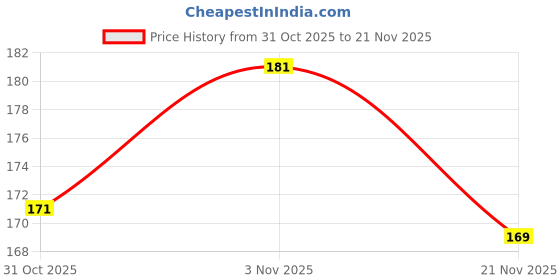 flipkart.com XTRENGTH Tempered Glass Guard for Apple iPhone 11, Apple iPhone XR Price History Graph from 31 Oct 2025 to 21 Nov 2025