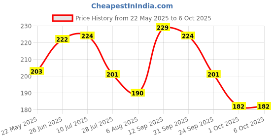 flipkart.com XTRENGTH Tempered Glass Guard for Apple iPhone 12, Apple iPhone 12 Pro, Advanced HD+ Screen Protector with Easy Installation kit Price History Graph from 22 May 2025 to 5 Oct 2025
